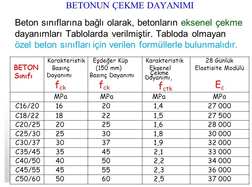 C30 Betonun Deprem Dayanır Mı?